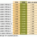 salaires