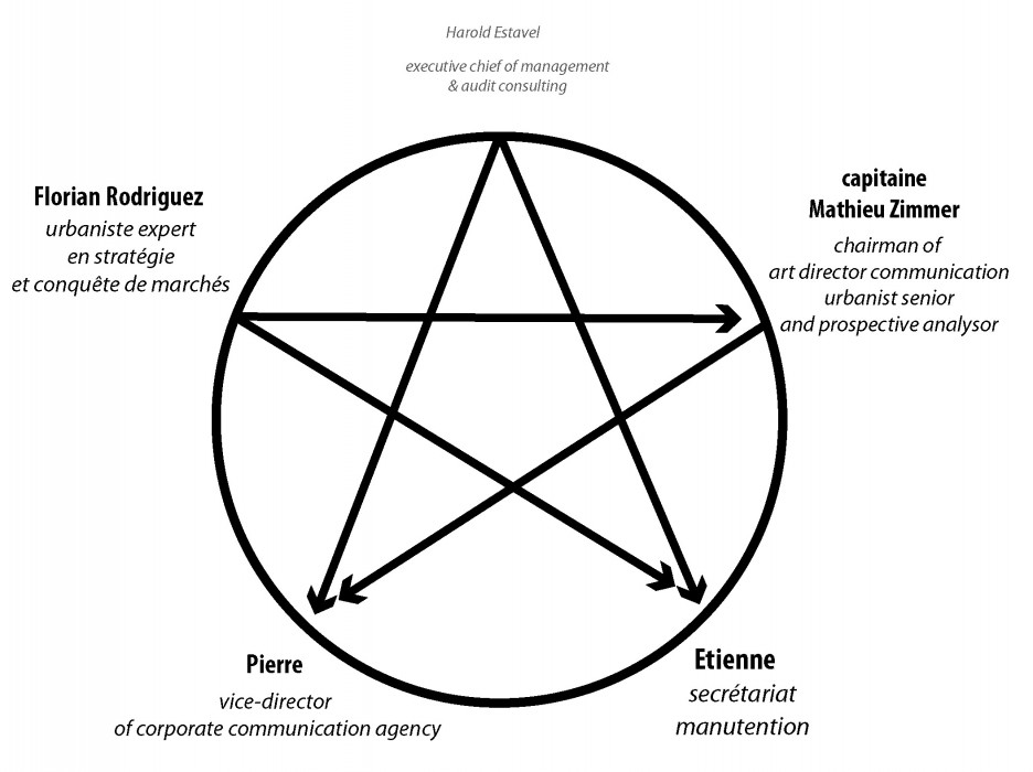 deuxdegres_developpement-pesonnel_saga-de-l-ete_organigramme-pentacle