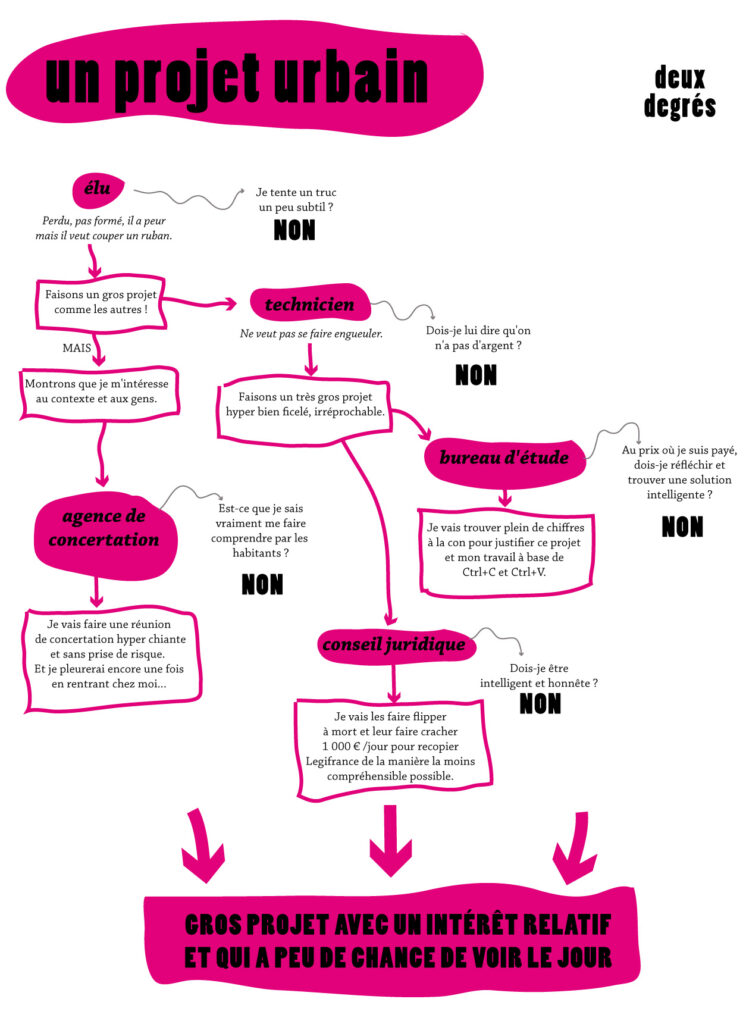 deuxdegres_bilan_urbanisme-processus